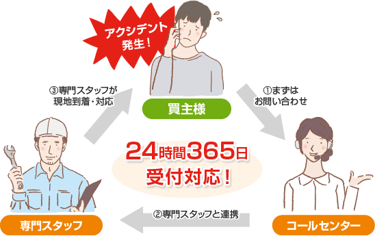 急なアクシデントにも24時間365日受付対応しております。コールセンターから専門スタッフへ繋ぎトラブルを解決に向かいます。