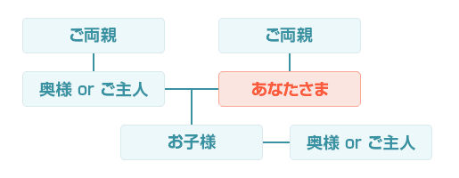 リピーター割引をご利用いただける方はご購入者様の一親等内のご家族様も対象となります。