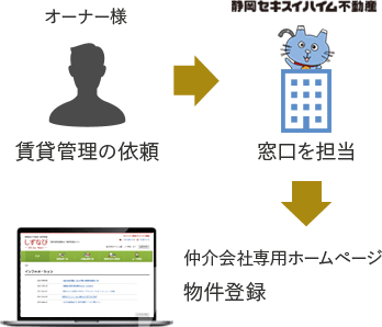 静岡県の賃貸管理 入居者募集サポート しずなび